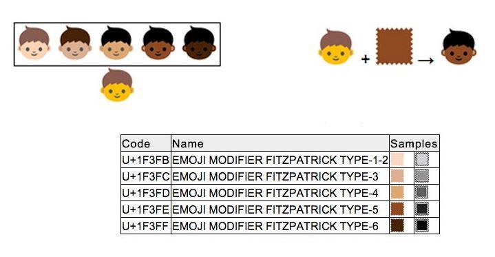 Credit: Unicode emoji report