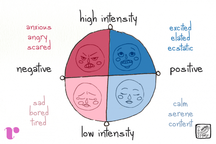 What does it mean 2025 to be emotionally intense